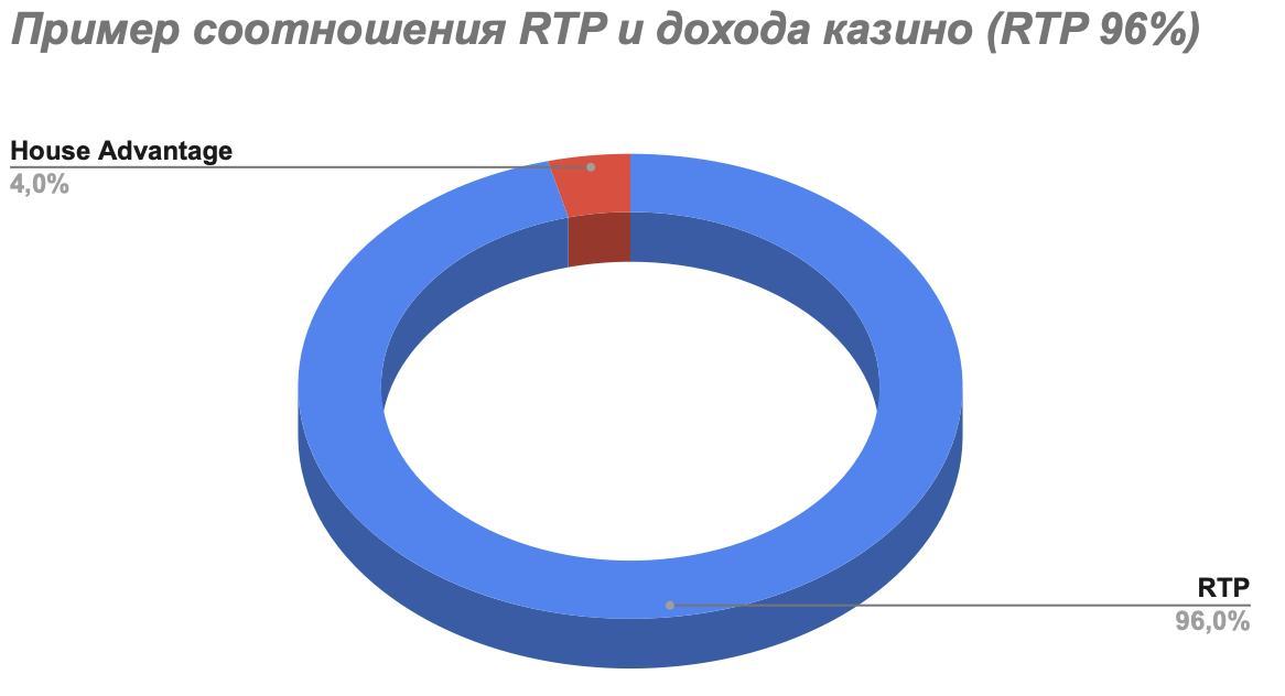пример RTP в казино